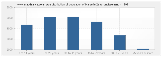 Age distribution of population of Marseille 2e Arrondissement in 1999